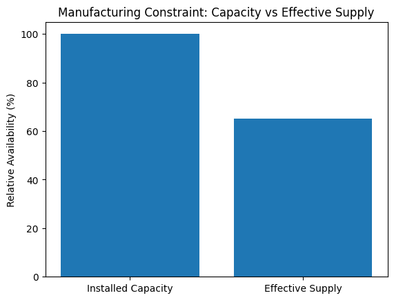 Manufacturing_Constraint_Installed_Capacity_vs_Effective_Supply.png Manufacturing_Constraint_Installed_Capacity_vs_Effective_Supply.png